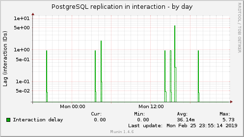 PostgreSQL replication in interaction