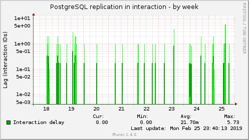 PostgreSQL replication in interaction