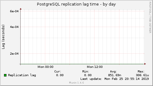 PostgreSQL replication lag time