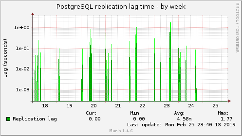 PostgreSQL replication lag time