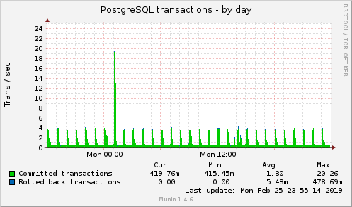 daily graph