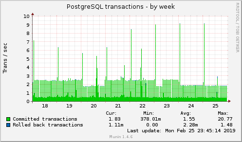 weekly graph