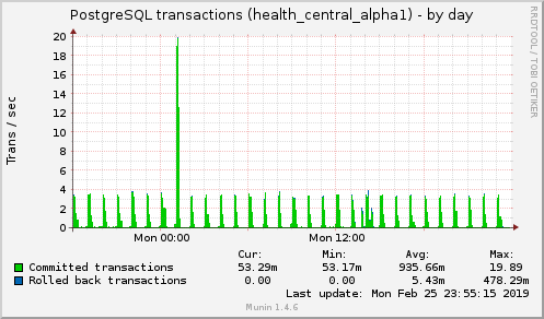 daily graph