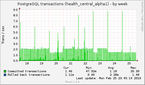 weekly graph