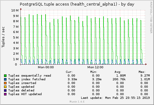 PostgreSQL tuple access (health_central_alpha1)