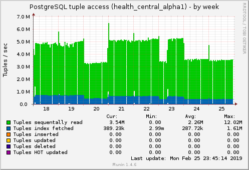 PostgreSQL tuple access (health_central_alpha1)