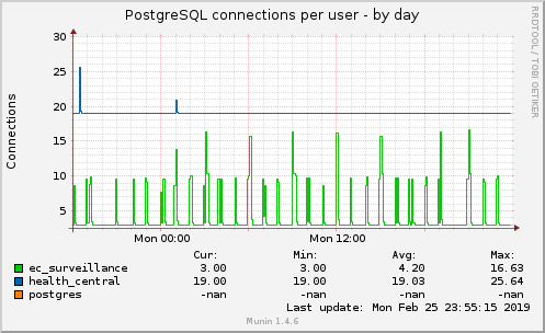 PostgreSQL connections per user