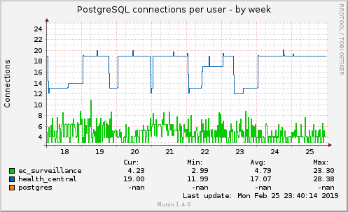 PostgreSQL connections per user