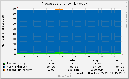 Processes priority