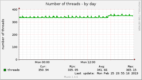 Number of threads