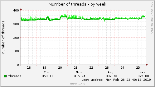 Number of threads