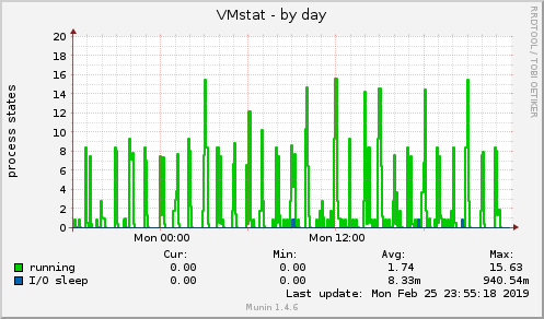 VMstat