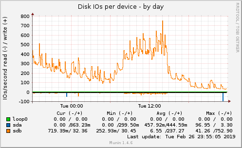 Disk IOs per device