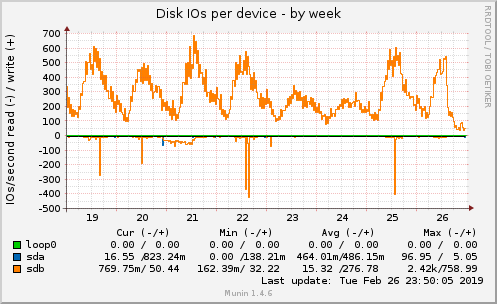 Disk IOs per device