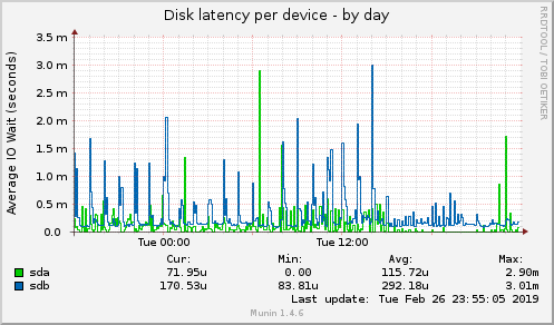 Disk latency per device