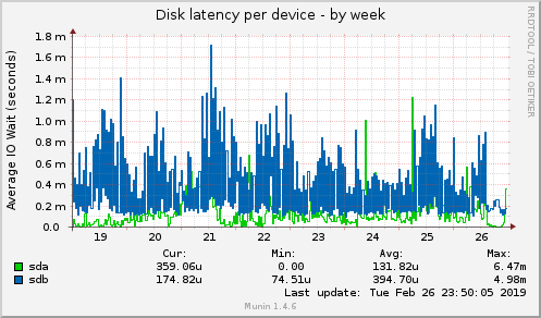 Disk latency per device