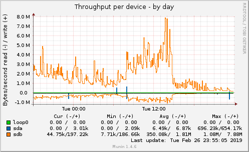 Throughput per device