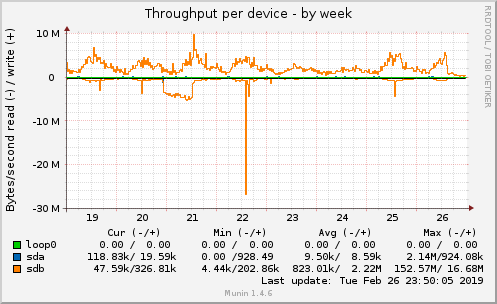 Throughput per device