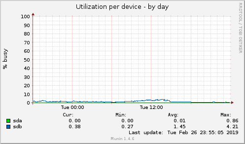 Utilization per device