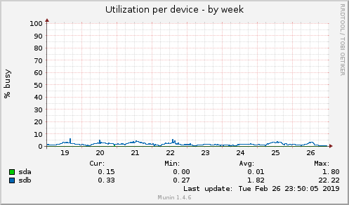 Utilization per device