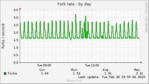 Fork rate