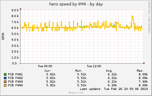 Fans speed by IPMI