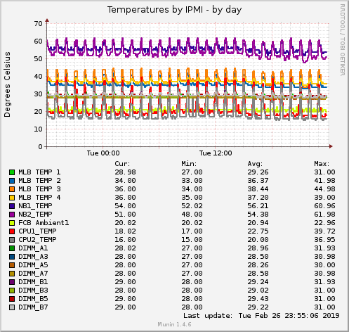 Temperatures by IPMI