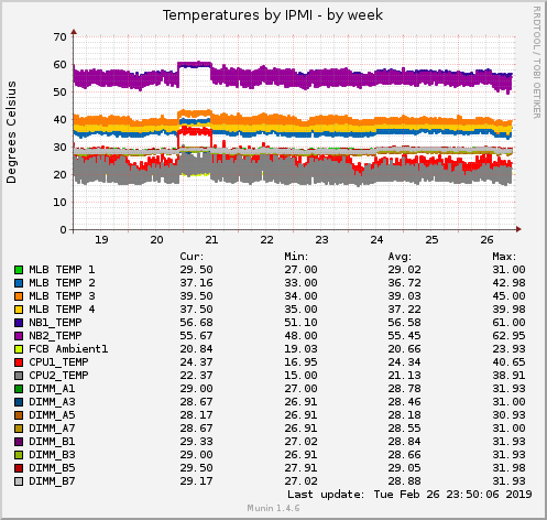 Temperatures by IPMI