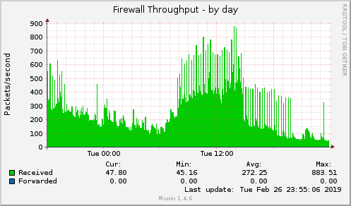 Firewall Throughput