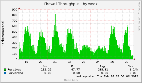 Firewall Throughput