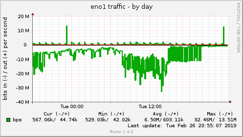 daily graph