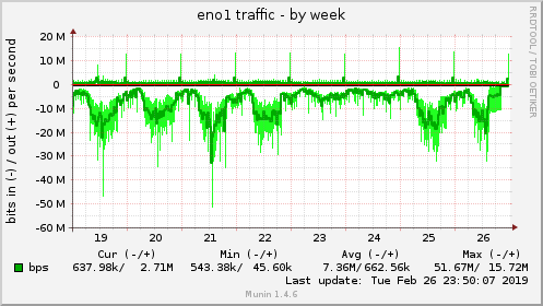 weekly graph