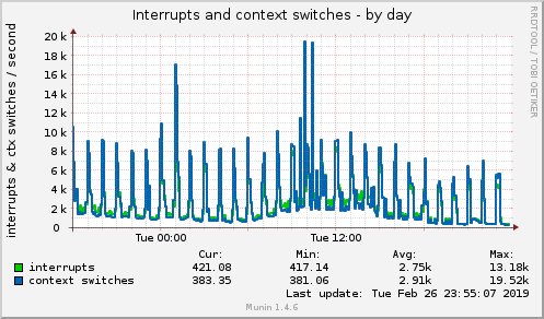 Interrupts and context switches