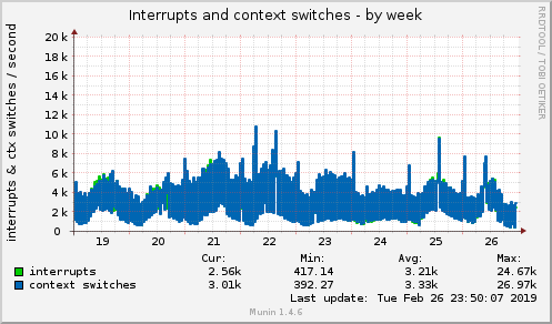 Interrupts and context switches