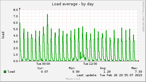 Load average