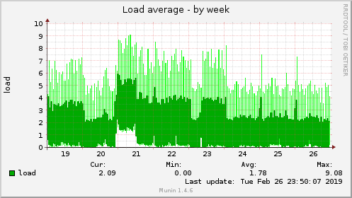 weekly graph