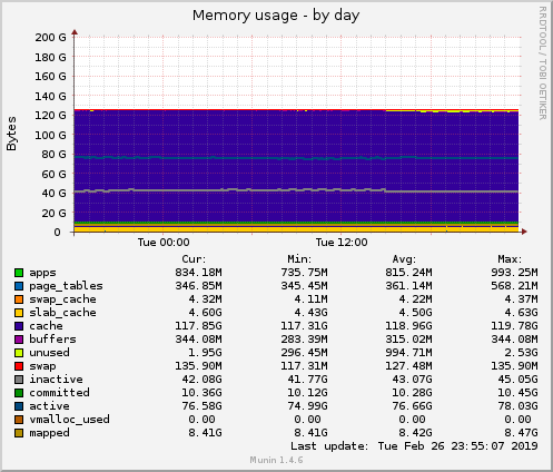 Memory usage