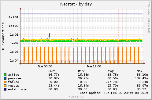 Netstat