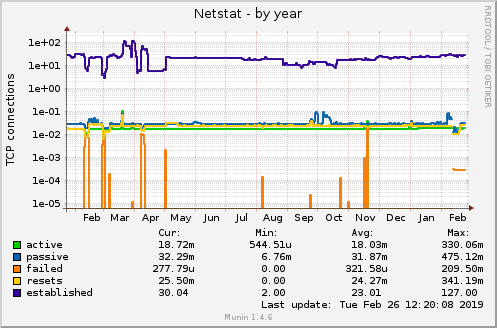 yearly graph