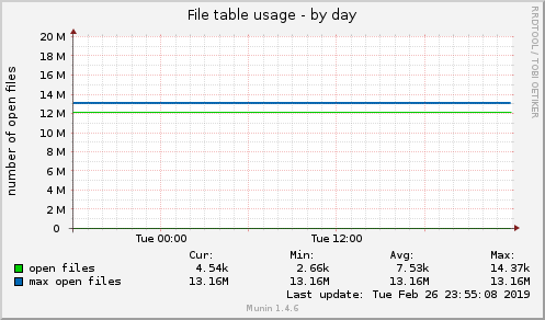 File table usage