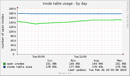 Inode table usage