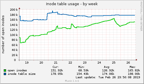 Inode table usage