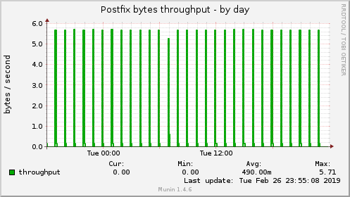 Postfix bytes throughput