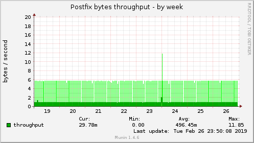 Postfix bytes throughput