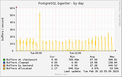 PostgreSQL bgwriter