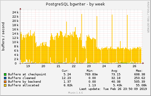 weekly graph