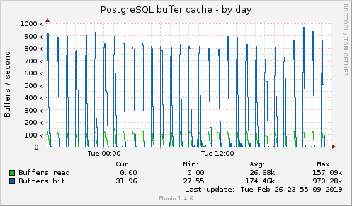 PostgreSQL buffer cache