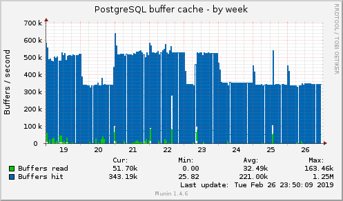 PostgreSQL buffer cache