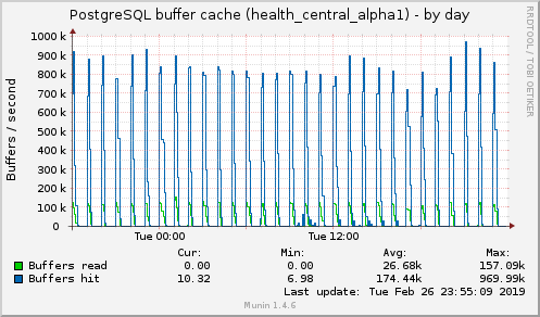 PostgreSQL buffer cache (health_central_alpha1)