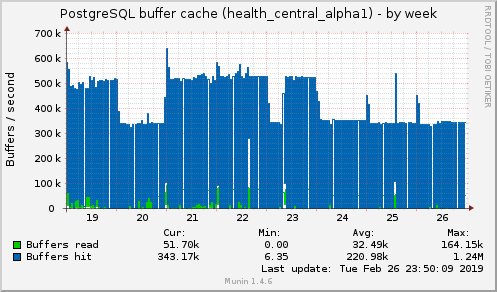 PostgreSQL buffer cache (health_central_alpha1)